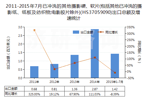 2011-2015年7月已沖洗的其他攝影硬、軟片(包括其他已沖洗的攝影紙、紙板及紡織物;電影膠片除外)(HS37059090)出口總額及增速統(tǒng)計(jì)